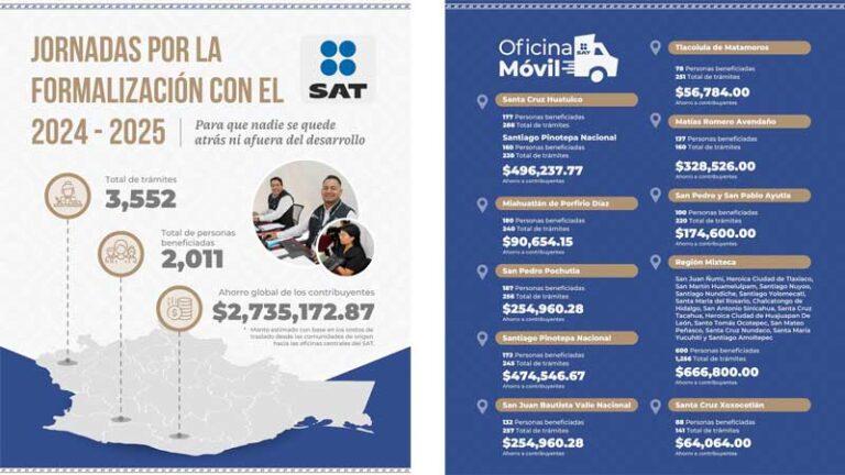 Formaliza Sedeco a más de 2 mil contribuyentes del estado con jornada de territorio