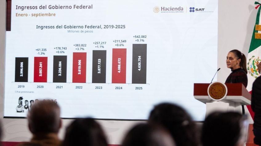 Muestran resultados de la recaudación fiscal de 2025: “cifras históricas”, dice Sheinbaum