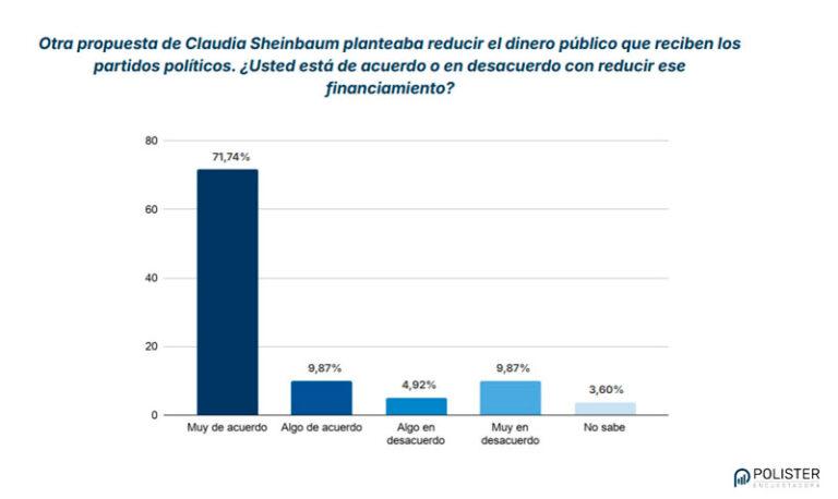 8 de cada 10 mexicanos apoyan reducir el financiamiento público a los partidos políticos: Polister Encuestadora