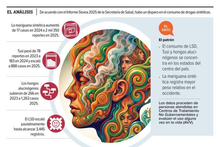 Se dispara el registro de drogas emergentes en México