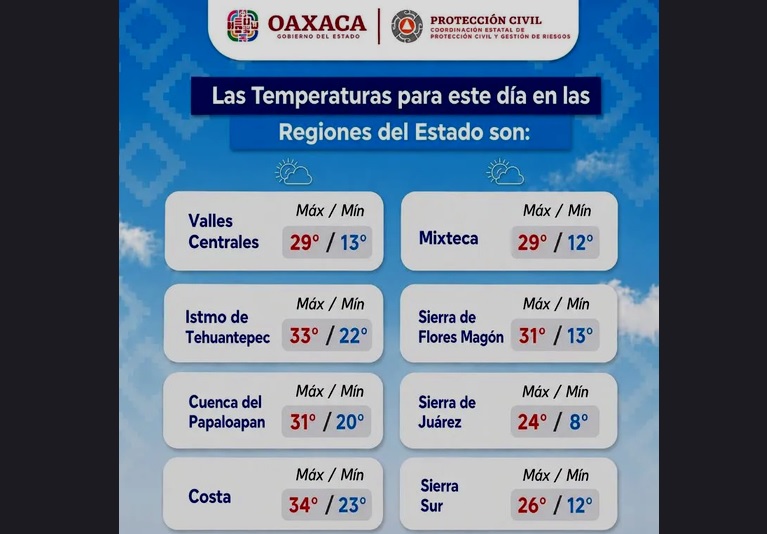 ¡Alerta! Por lluvias y bajas temperaturas en el Istmo y Valles Centrales