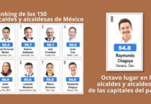 Política cercana y atención a la seguridad, colocan a Ray Chagoya en los alcaldes mejor evaluados