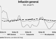 Inflación en México repunta a 3.62% anual en la primera quincena de octubre