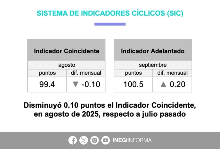 Economía mexicana mejorará en el corto plazo, según indicadores cíclicos