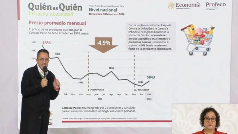 Con el Pacic se ha reducido en 4.9 por ciento el costo de la canasta básica en México: Profeco