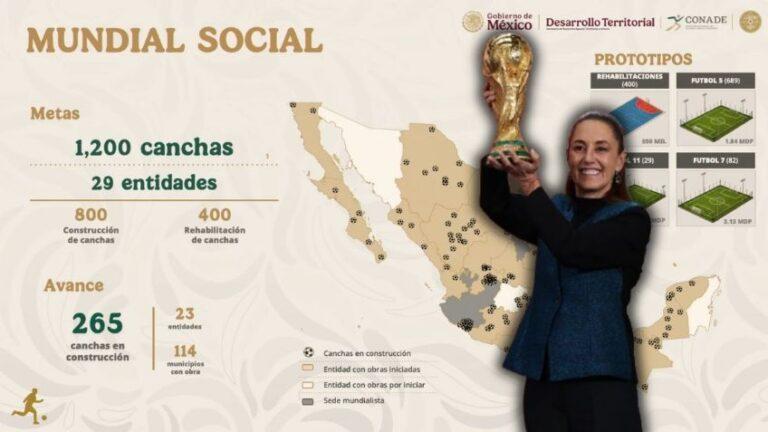 Mundial Social: Sheinbaum anuncia la construcción de 1,200 canchas en 29 entidades de cara a la Copa del Mundo