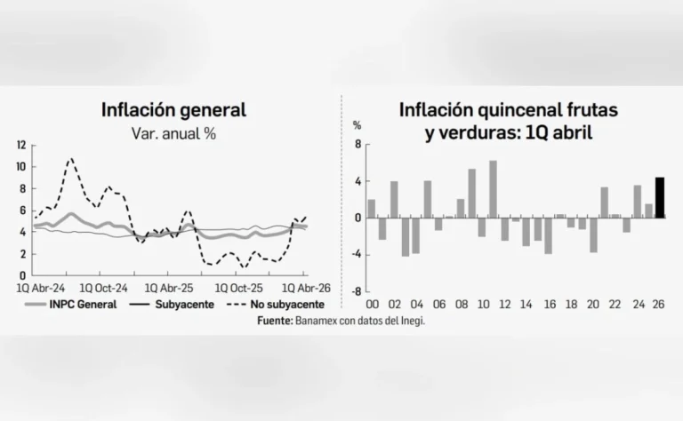 La inflación se mantiene por arriba de 4.5% anual en abril
