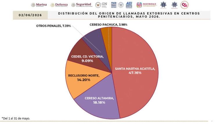 Concentra Istmo y Valles Centrales casi tres de cada cuatro casos de extorsión en mayo: Fiscalía de Oaxaca