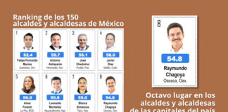 Política cercana y atención a la seguridad, colocan a Ray Chagoya en los alcaldes mejor evaluados